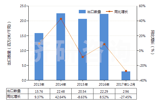 2013-2017年2月中國聚酯短纖＜85%棉混漂白斜紋布（平米重＞170g）(HS55141220)出口量及增速統(tǒng)計